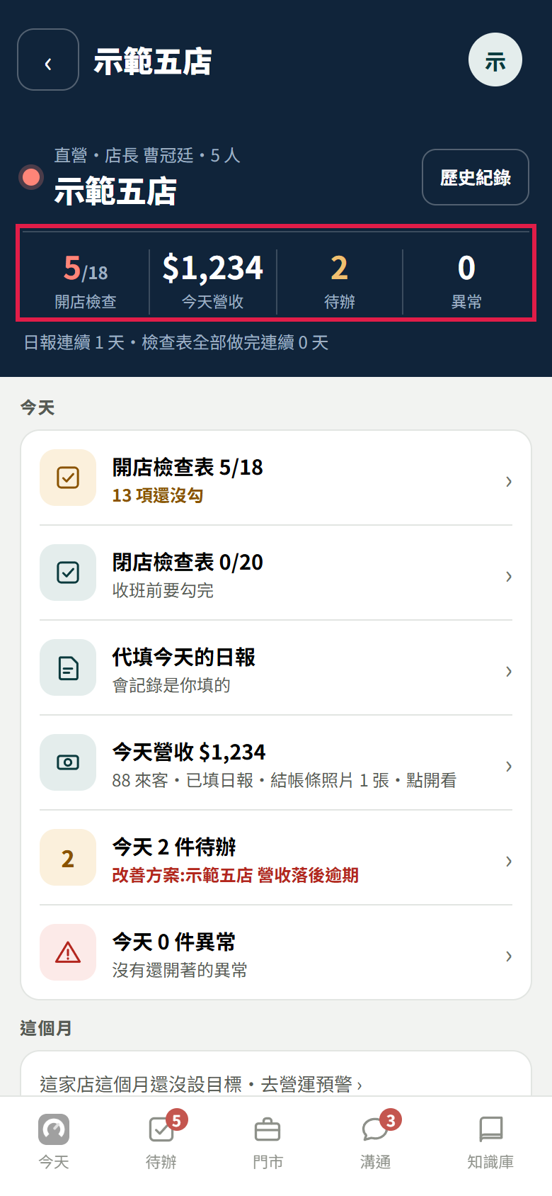 老闆打開一家示範門市,深色表頭四格是開店檢查 5/18、今天營收、待辦 2、異常 0,紅框框住這四格,下面是今天那一段的六列
