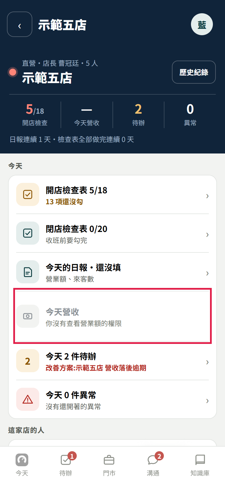 員工打開自己的示範門市,今天營收那一列是灰的,寫你沒有查看營業額的權限,紅框框住這一列