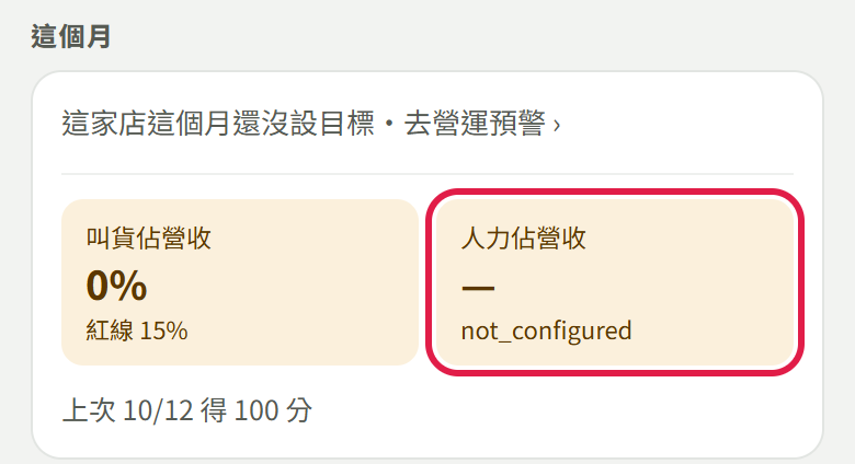 這個月那一段:還沒設目標的提示、叫貨佔營收 0% 紅線 15%,紅框框住人力佔營收那一格,格子裡是一條橫線和一串英文字