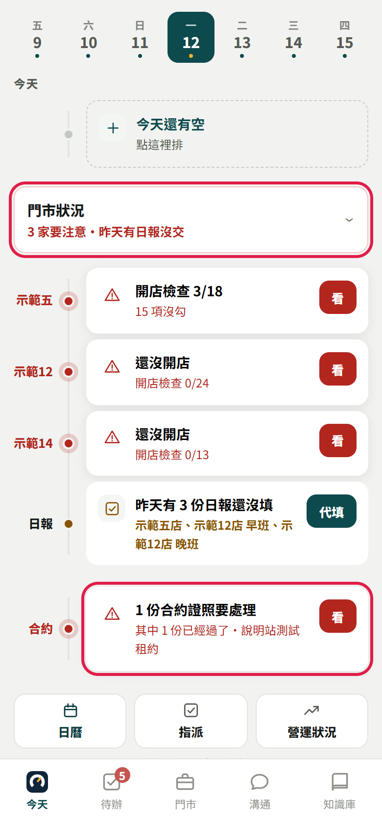 老闆今天頁:日期列下面是「今天還有空」,再下面展開的【門市狀況】列出三家店的開店檢查與還沒開店、昨天有 3 份日報還沒填的代填列,以及 1 份合約證照要處理,紅框框住門市狀況與合約那一列