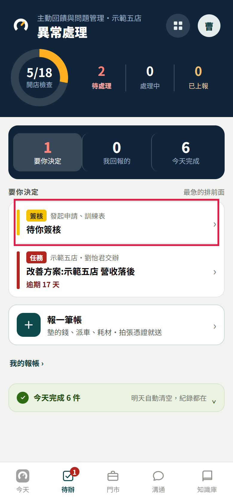 店長的待辦頁:【要你決定】第一列是簽核待你簽核(紅框),下面是一件逾期的任務,再下面是報一筆帳和今天完成