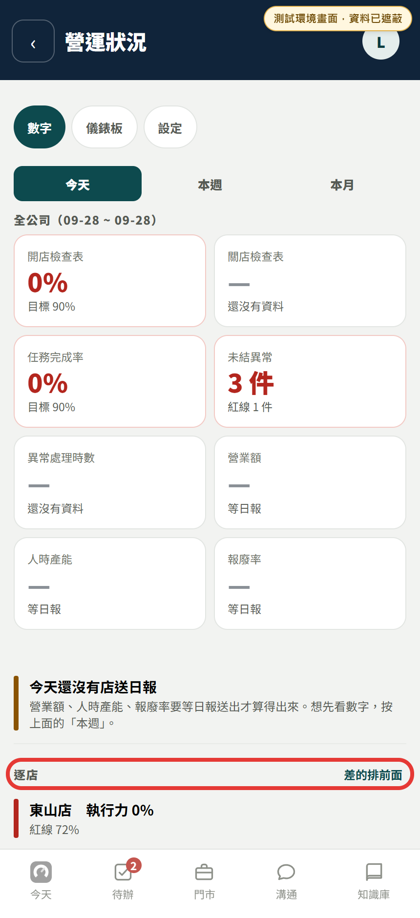 測試環境的營運狀況數字頁，紅框標出逐店區塊