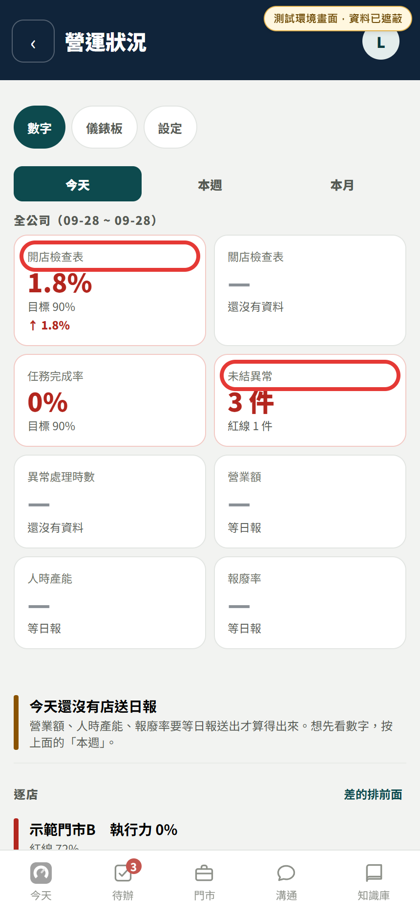 測試環境的新版數字頁,紅框標出開店檢查表與未結異常指標卡