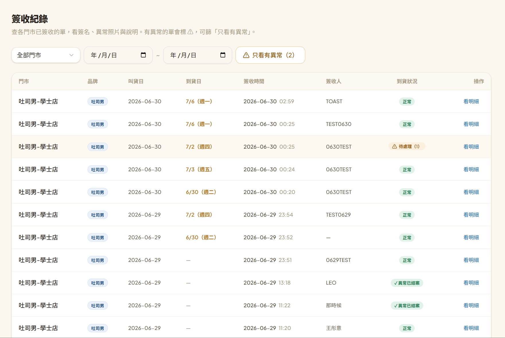 簽收紀錄列表：「只看有異常（2）」按鈕、門市與起訖日篩選、到貨狀況欄的「待處理」「✓ 異常已結案」標記（畫面為山城示範資料）