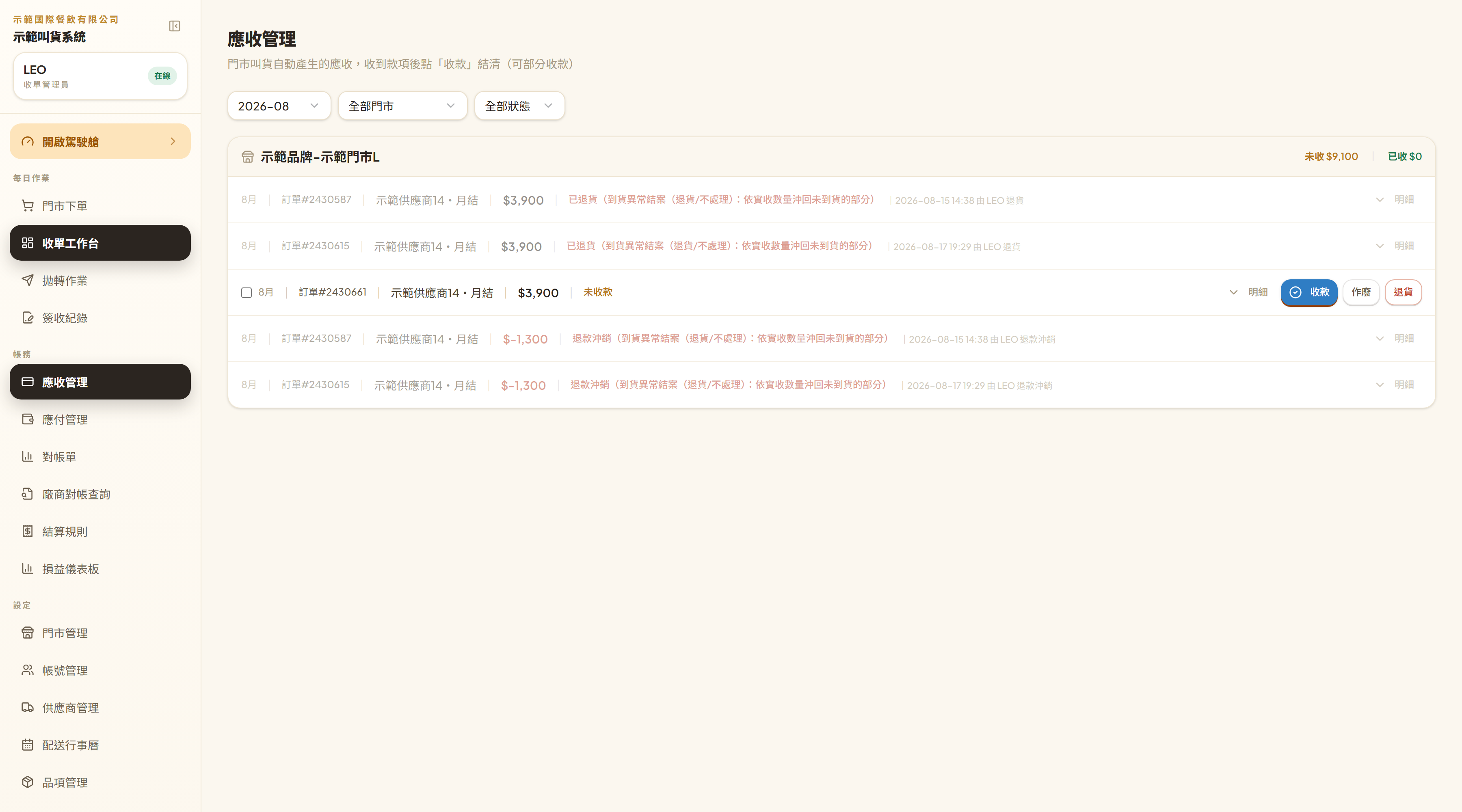 應收管理：按門市分組，右上顯示未收與已收金額，未收款那一列有「收款」「作廢」「退貨」三顆（店名與廠商名已換成示範用）