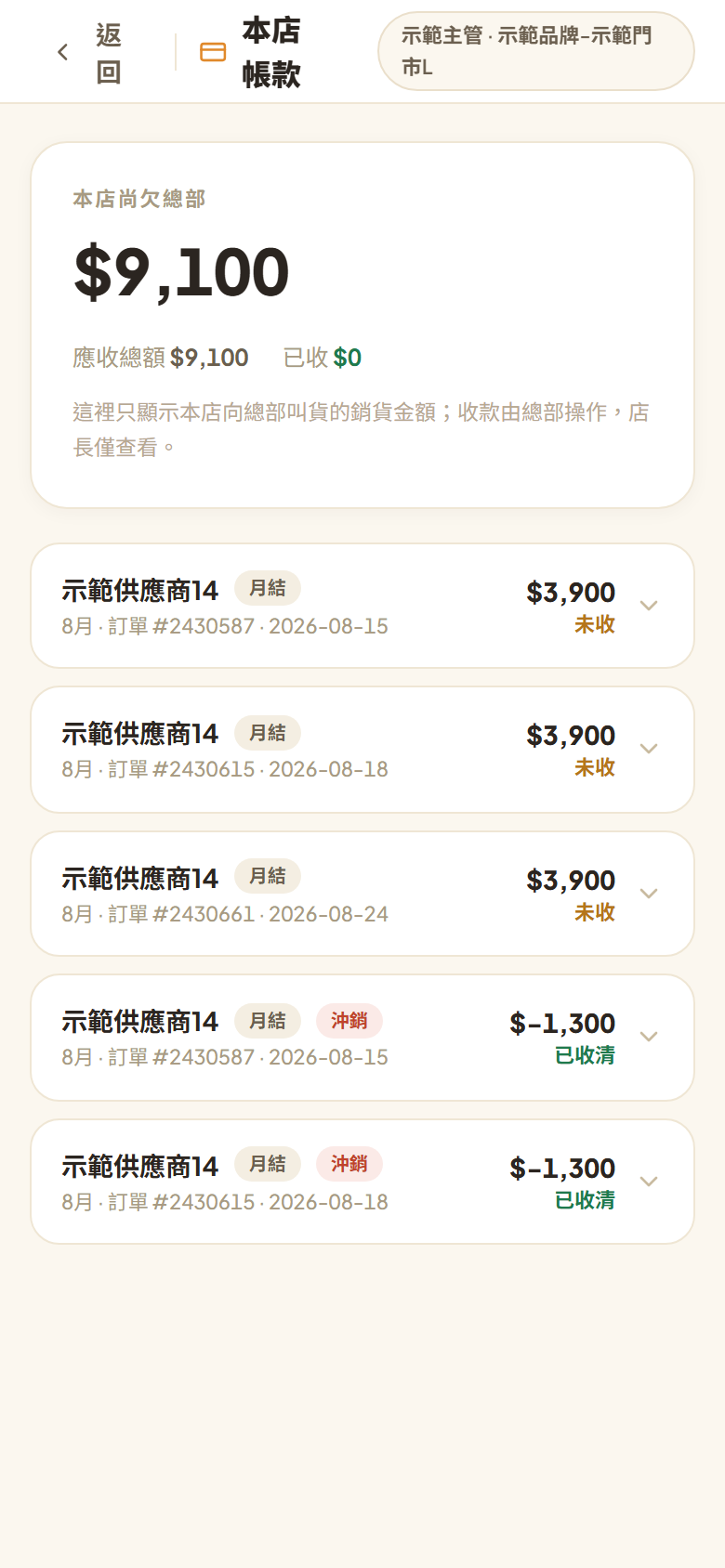 本店帳款：上面一張彙總卡「本店尚欠總部 $9,100」與應收總額／已收，並註明收款由總部操作店長僅查看；下面逐筆列出廠商、月結、訂單編號與日期、金額與未收／已收清，退貨的那幾筆標「沖銷」且金額是負的