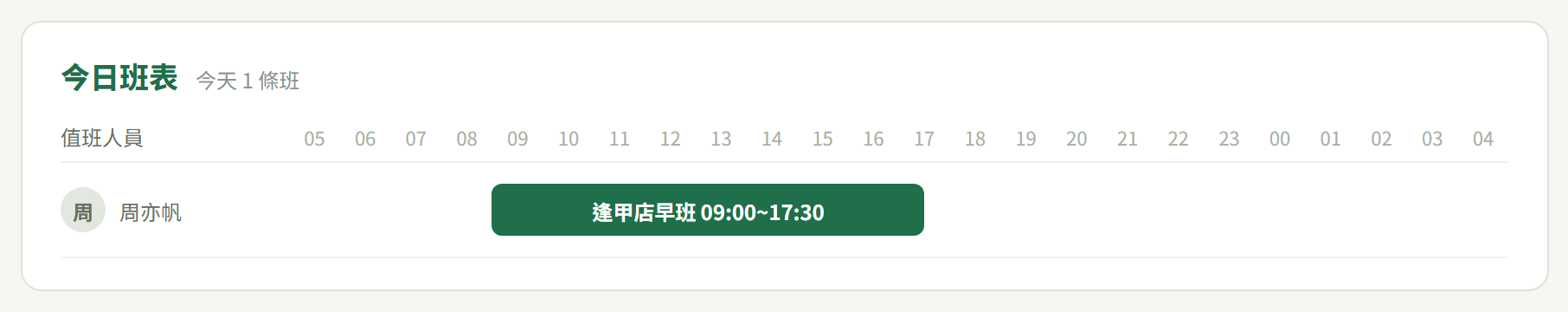 工作台的「今日班表」卡：標題旁邊寫「今天 1 條班」，下面一列時間刻度 05 到 04，員工那一列左邊是姓名、右邊一條深綠色長條寫「逢甲店早班 09:00~17:30」，落在 09 到 17 之間