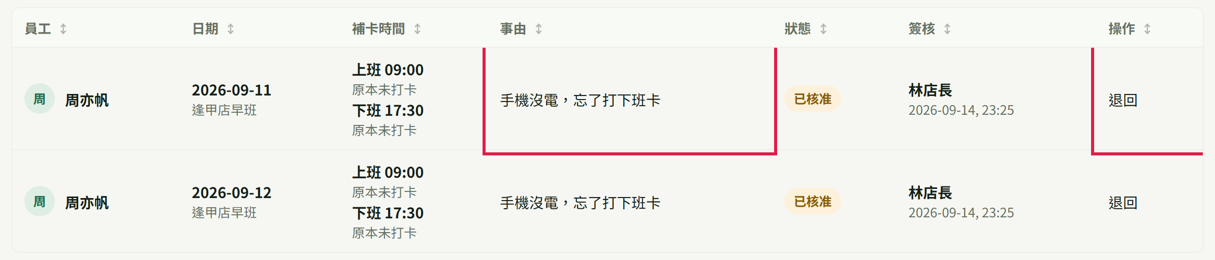 補卡紀錄分頁裡兩列已核准的補卡單:紅框標出「事由」欄與最右邊的「退回」按鈕,中間可以看到補了幾點幾分、原本未打卡、狀態「已核准」與是誰在什麼時候簽的