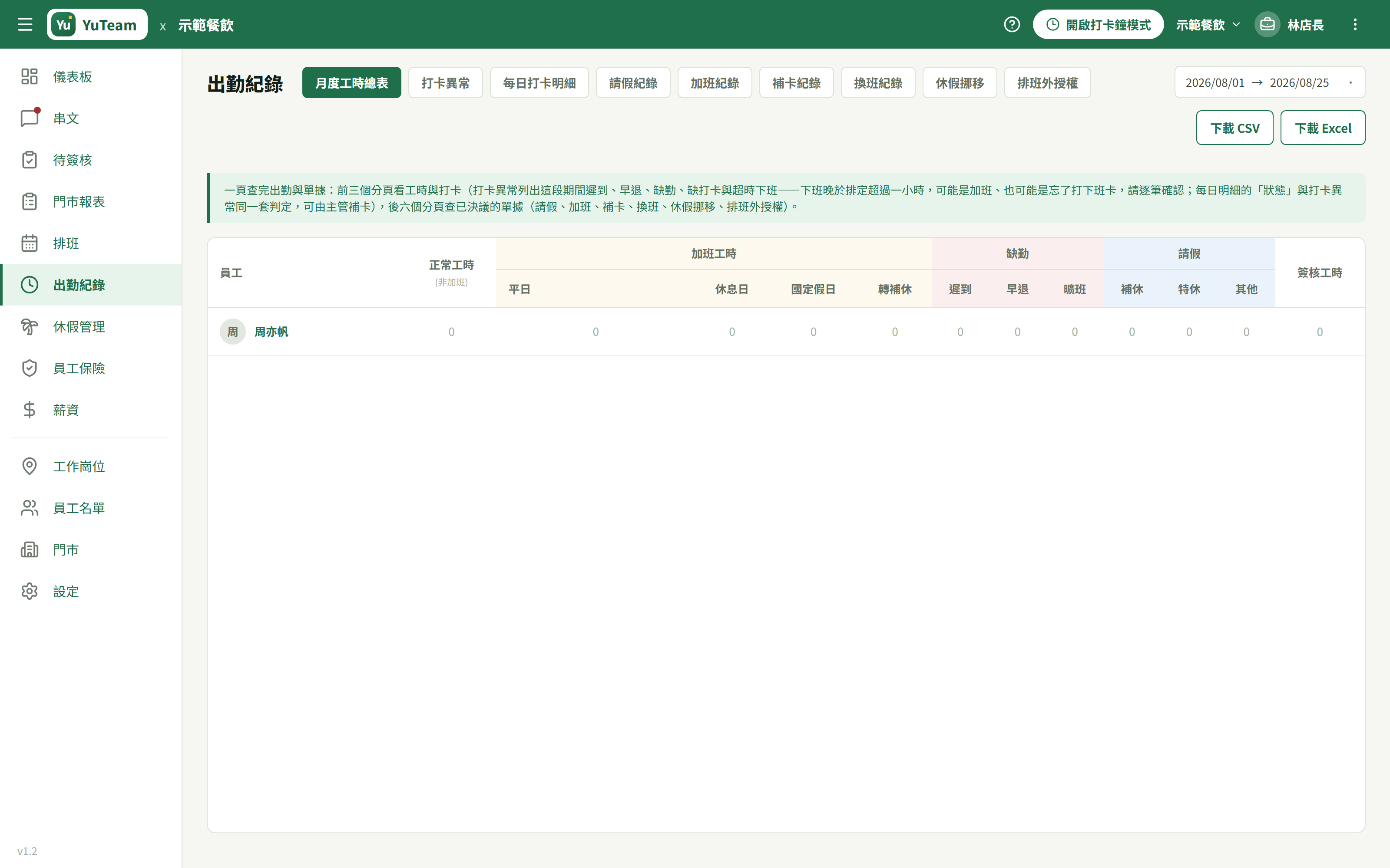 出勤紀錄頁：標題右邊一排九個分頁籤，右上是日期區間與「下載 CSV」「下載 Excel」，底下一段綠底說明，再下面是月度工時總表（員工、正常工時、加班工時四欄、缺勤三欄、請假三欄、簽核工時）