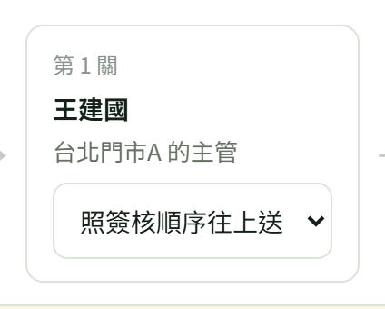 某一家店的「第 1 關」卡:算出來的人名、他的身分,下面是「照簽核順序往上送/指定:某某」的下拉