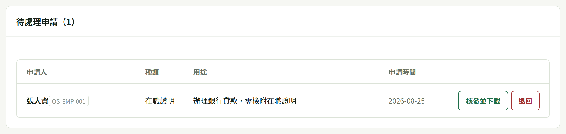 「待處理申請（1）」卡：表格四欄（申請人／種類／用途／申請時間），一列寫「張人資（員工編號）・在職證明・辦理銀行貸款，需檢附在職證明・2026-08-25」，右邊「核發並下載」與紅色「退回」兩顆鈕
