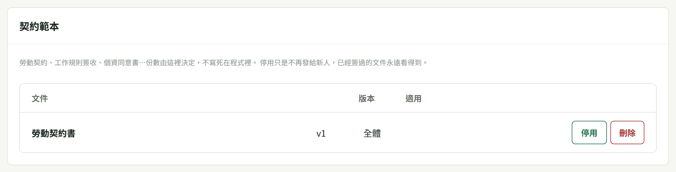 「契約範本」卡：說明「勞動契約、工作規則簽收、個資同意書…份數由這裡決定，不寫死在程式裡。停用只是不再發給新人，已經簽過的文件永遠看得到。」，下面表格三欄（文件／版本／適用）列著「勞動契約書・v1・全體」，右邊「停用」與紅色「刪除」