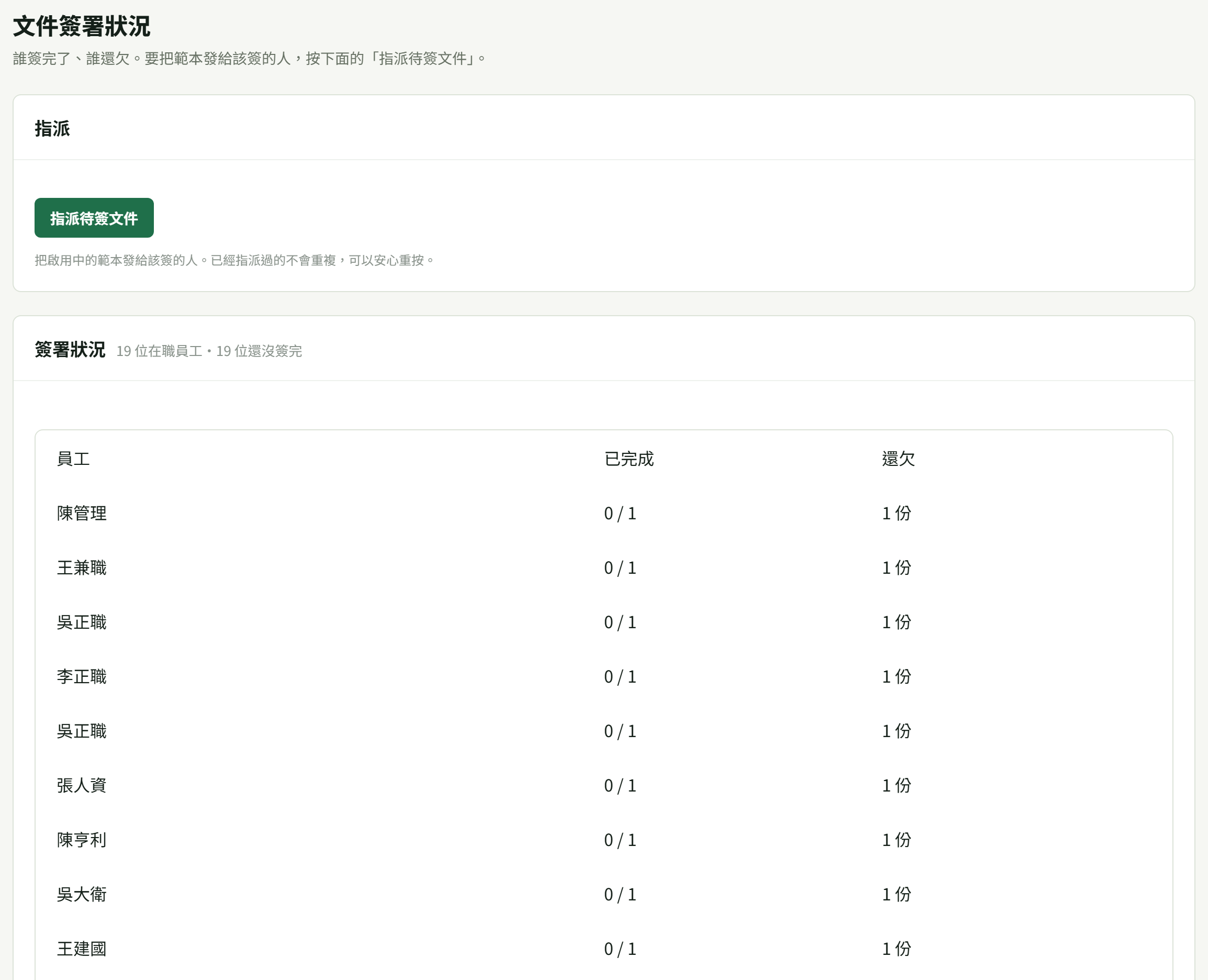 「文件簽署狀況」整頁：上面「指派」卡有深綠色「指派待簽文件」鈕與一句「把啟用中的範本發給該簽的人。已經指派過的不會重複，可以安心重按。」，下面「簽署狀況」卡標題旁寫「19 位在職員工・19 位還沒簽完」，表格三欄（員工／已完成／還欠）逐人列出「0 / 1」與「1 份」