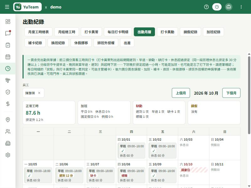 出勤紀錄的出勤月曆分頁：上面選員工與月份，下面一排正常工時、加班、缺勤、請假的總計，再下面是星期一到星期日的月曆，每一格是那天的班與打卡狀態