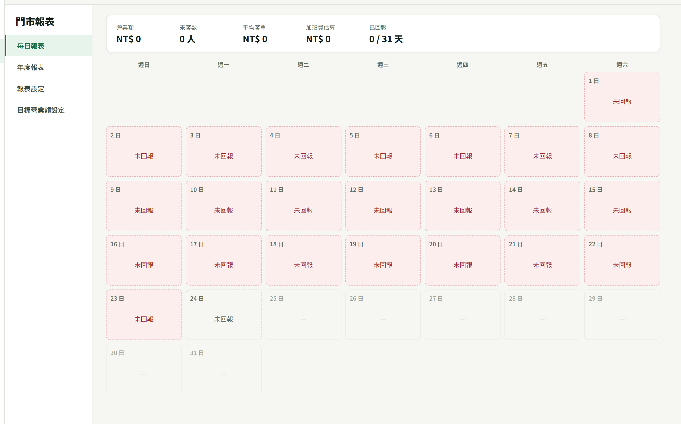 門市報表「每日報表」分頁:上方四張數字與「已回報 0 / 31 天」,下面整個月的格子,未填的是粉紅色「未回報」